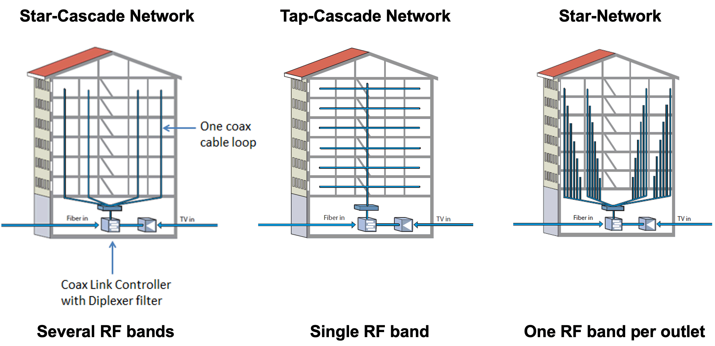 MoCA coax network diagram