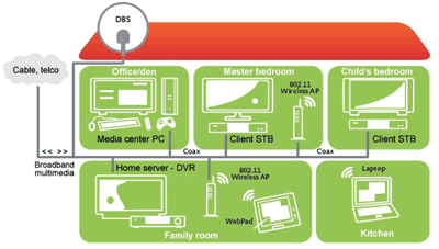 MoCA technology can provide a backbone for whole-home entertainment networks of wired and wireless products
