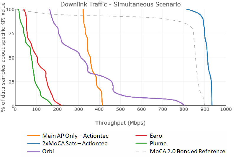 Downlink Traffic Simultaneous Scenario