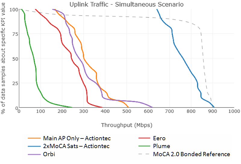 Uplink Traffic Simultaneous Scenario