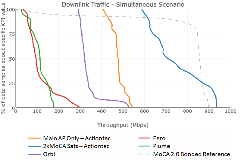 Downlink Traffic Simultaneous Scenario