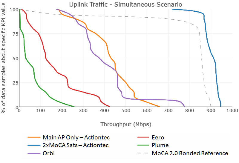 Uplink Traffic Simultaneous Scenario