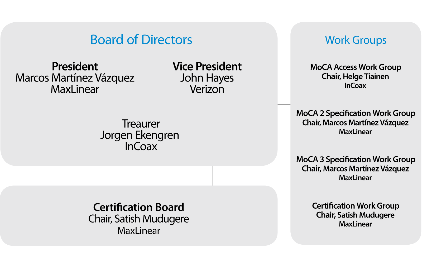 MoCA Board of Directors